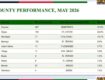 Siaya County Shines with Second Position in National e-GP Implementation for May 2026