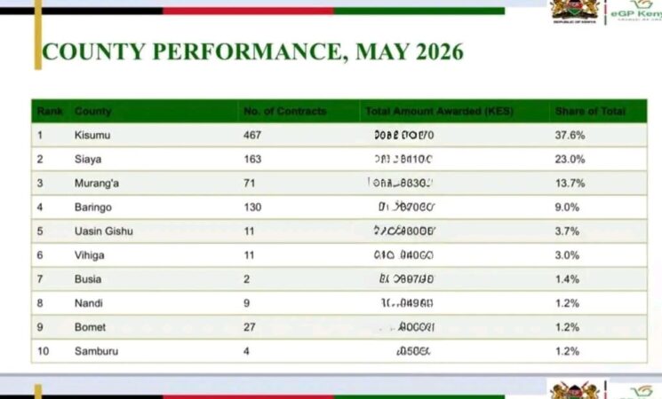 Siaya County Shines with Second Position in National e-GP Implementation for May 2026