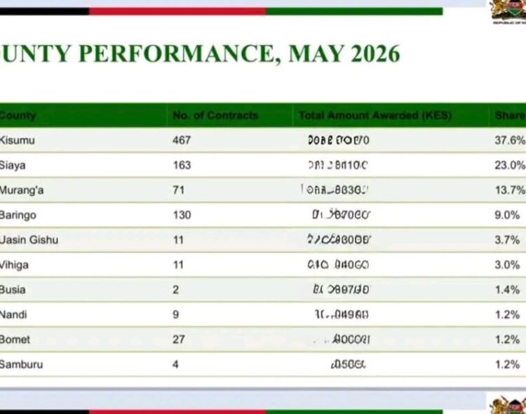 Siaya County Shines with Second Position in National e-GP Implementation for May 2026